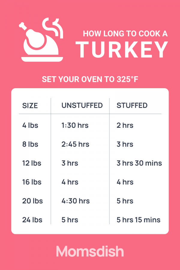 How Long to Cook a Turkey