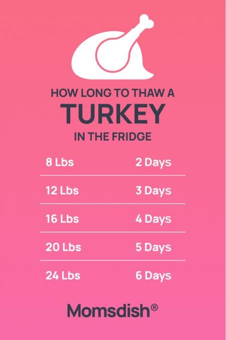 How To Make a Smoked Turkey - Momsdish