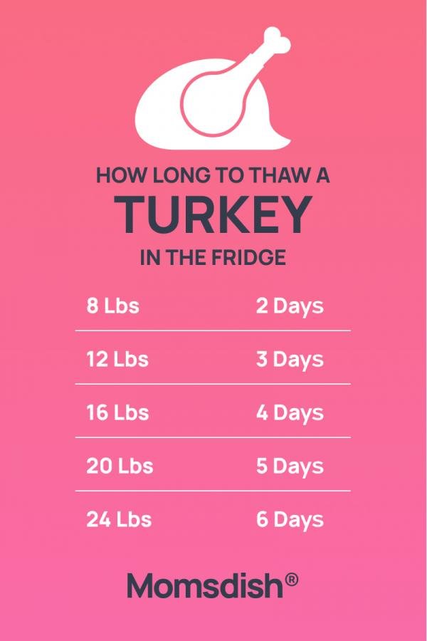 Image with timeline to thaw turkey